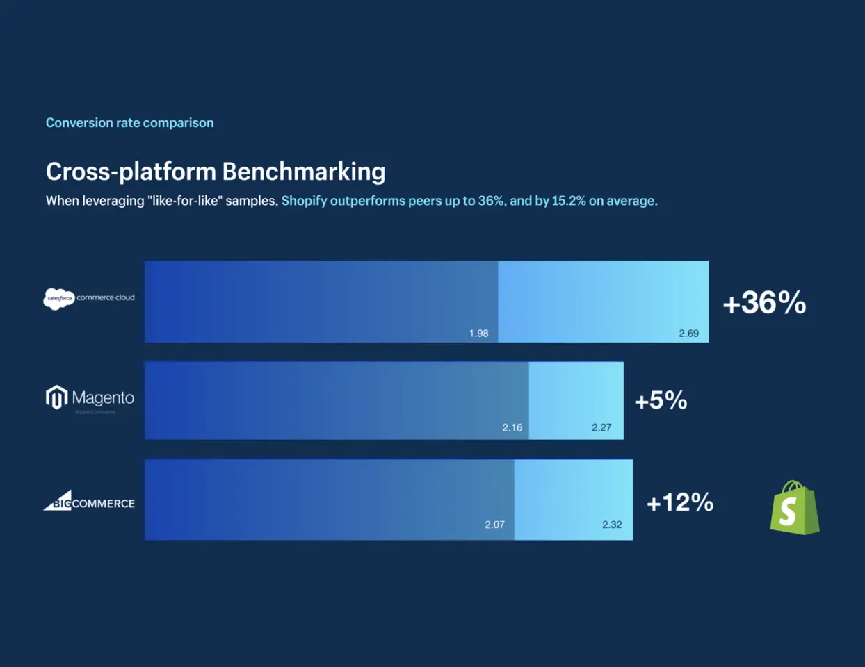 Shopify Converts up to 36% Better