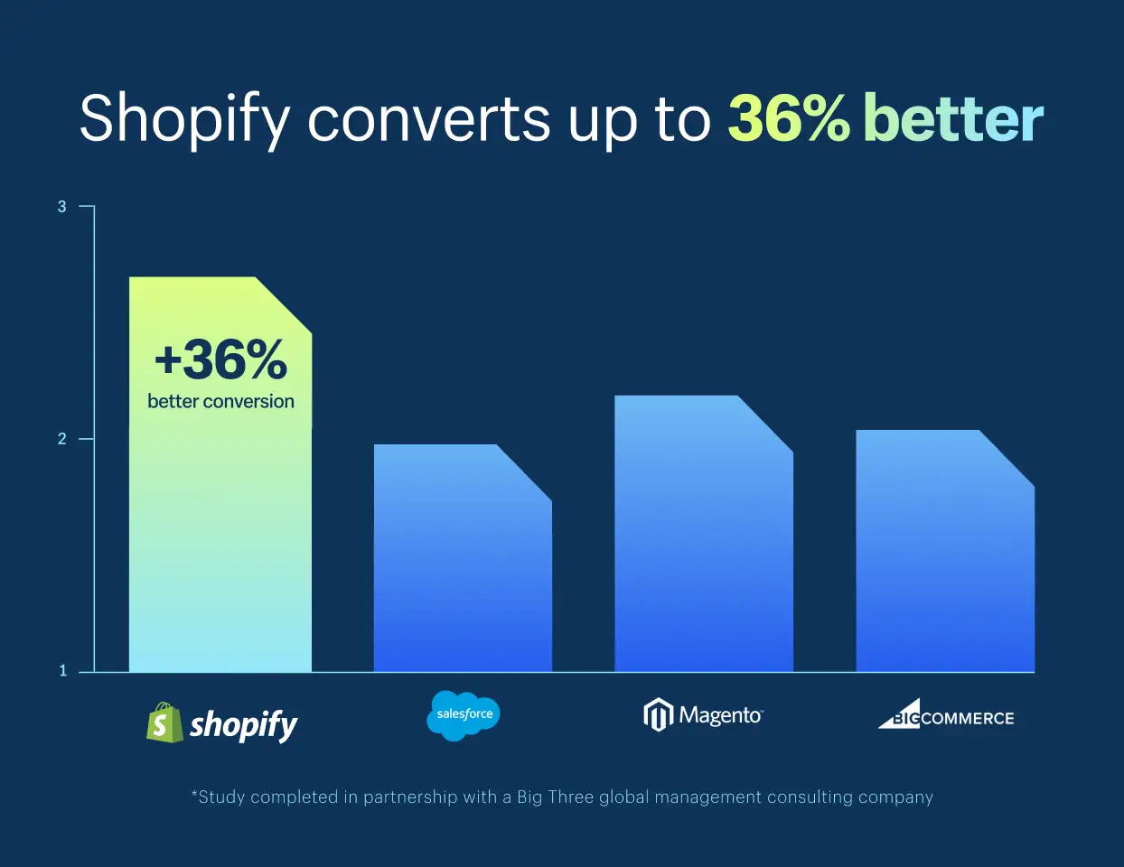 Shopify Converts up to 36% Better